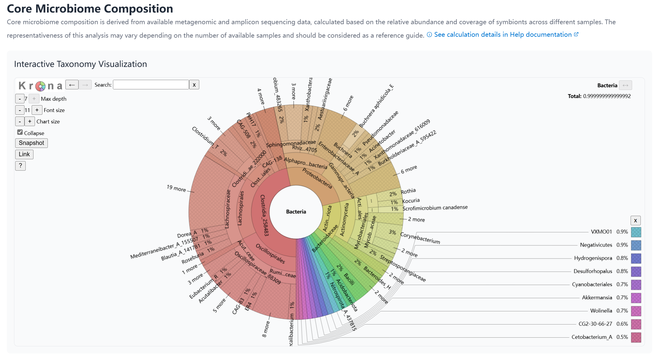 Core Microbiome Composition